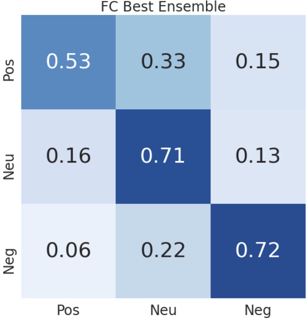 Best Submission Confusion Matrix