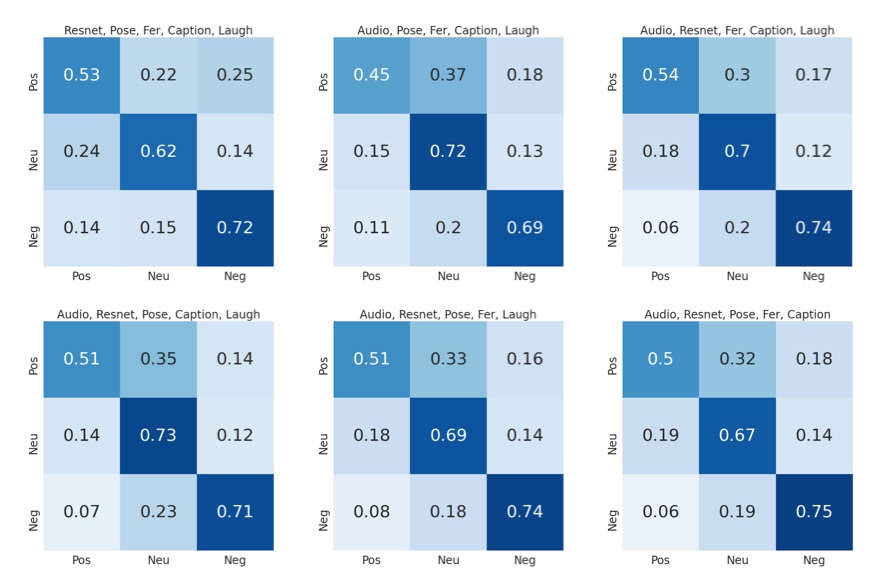 Ablation Confusion Matrices